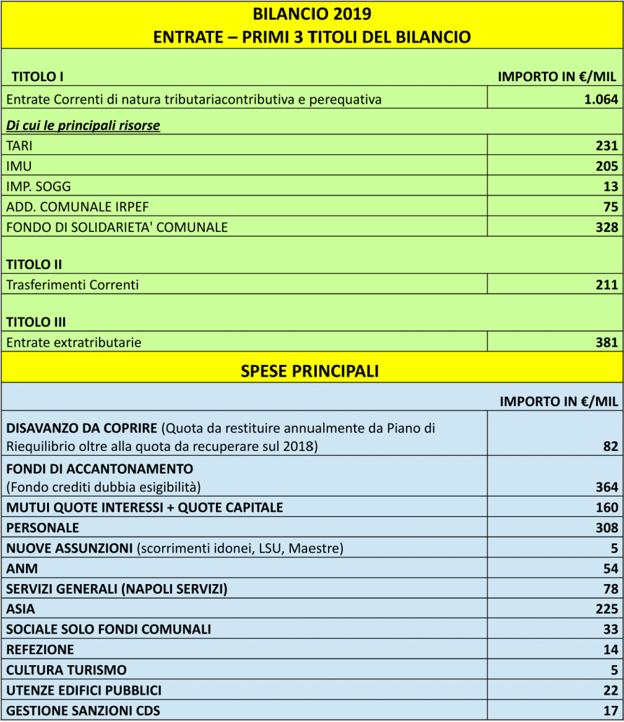 Tabella riepilogativa del bilancio