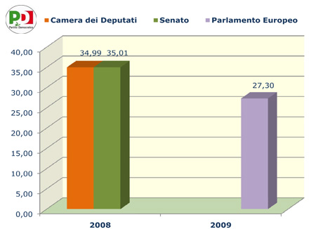 Elezioni politiche - Partito Democratico.