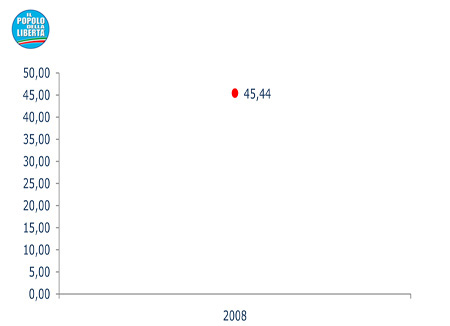Camera dei Deputati - Il Popolo della Libertà.