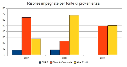 grafico a barre con l'indicazione delle fonti delle risorse relative alla spesa sociale