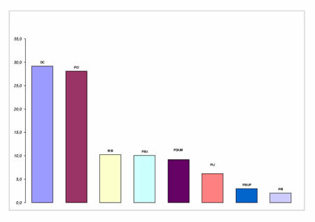 Voti di lista in valori relativi