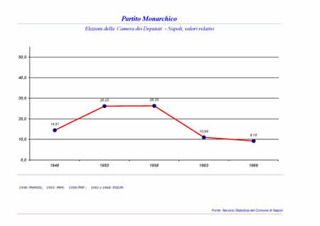 Camera dei Deputati - Partito Monarchico