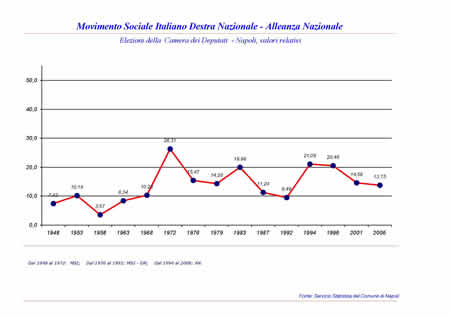 Camera dei Deputati - MSI, MSI - DN e AN.