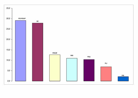 Voti di lista in valori relativi
