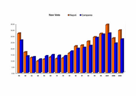 Camera dei Deputati - Non Voto (Astenuti, Schede bianche, Schede nulle)
