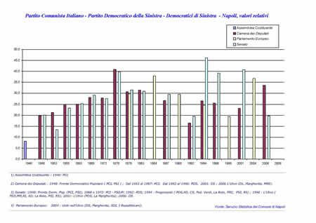 Elezioni politiche - PCI, PDS, DS.