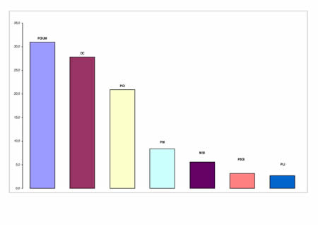 Voti di lista in valori relativi