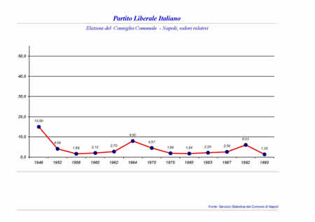 Consiglio Comunale - Partito Liberale Italiano.  