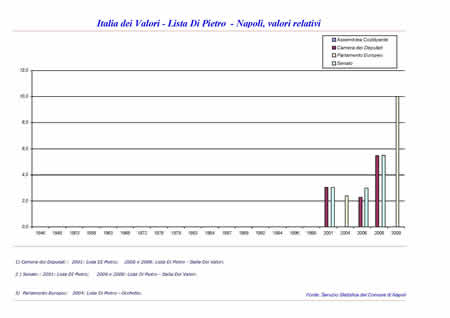Elezioni politiche - Italia dei Valori, Lista Di Pietro