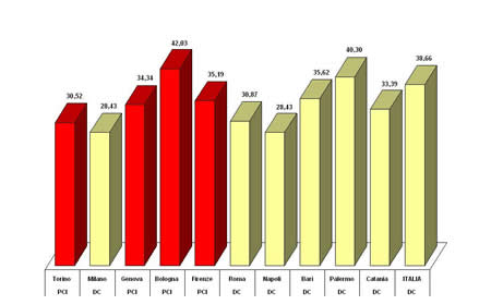 Primo partito nei grandi comuni e in Italia