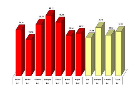 Primo partito nei grandi comuni e in Italia