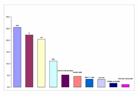 Voti di lista in valori relativi - Quota proporzionale