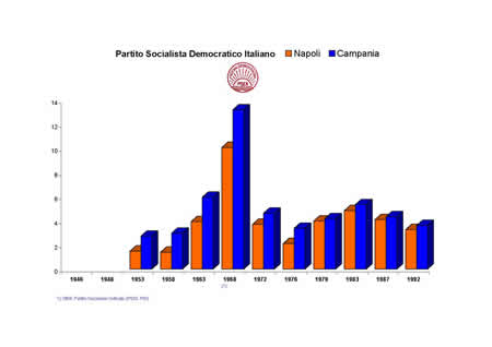 Camera dei Deputati - Partito Socialista Democratico