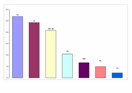 Voti di lista in valori relativi