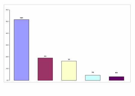 Voti di lista in valori relativi