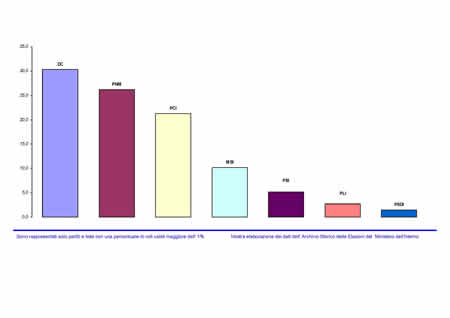 Voti di lista in valori relativi