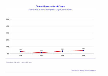 Camera dei Deputati - Unione di Centro.
