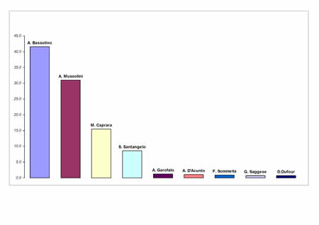 Voti ai candidati Sindaco in valori relativi