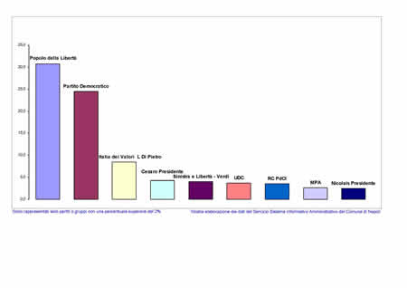 I turno voti di lista in valori relativi