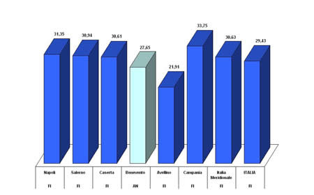 Primo partito nei comuni capoluogo della Campania e in Italia