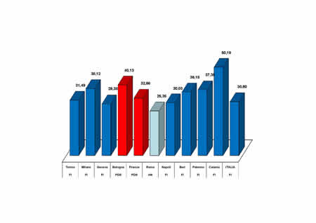 Primo partito nei grandi comuni e in Italia