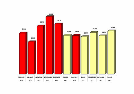 Primo partito nei grandi comuni e in Italia