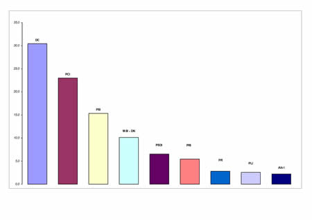 Voti di lista in valori relativi