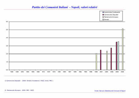 Elezioni politiche - Partito dei Comunisti Italiani
