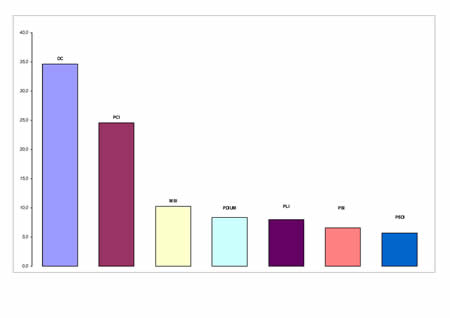 Voti di lista in valori relativi