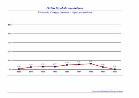 Consiglio Comunale - Partito Repubblicano Italiano