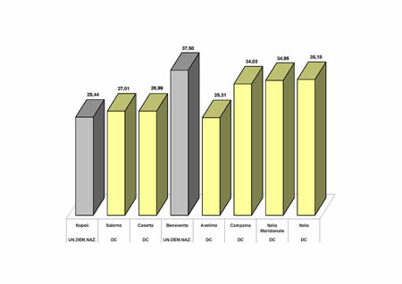 Primo partito - Comuni capoluogo della Campania