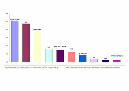 Voti di lista in valori relativi - Napoli