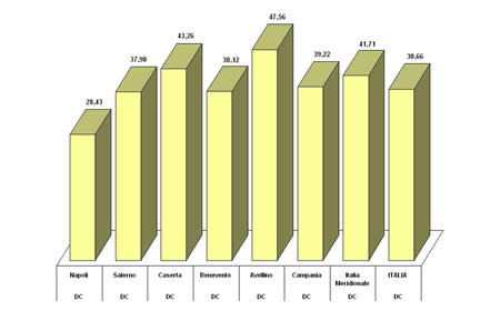 Primo partito nei comuni capoluogo della Campania e in Italia