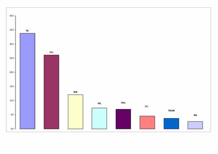 Voti di lista in valori relativi