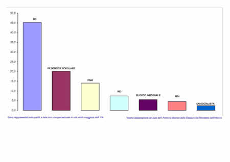 Voti di lista in valori relativi