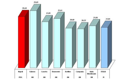 Primo partito nei comuni capoluogo della Campania e in Italia