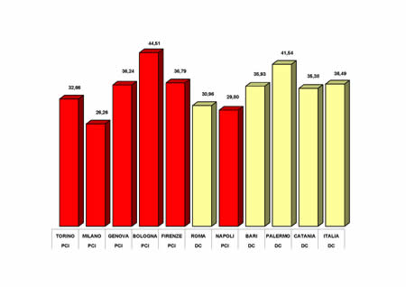 Primo partito nei grandi comuni e in Italia