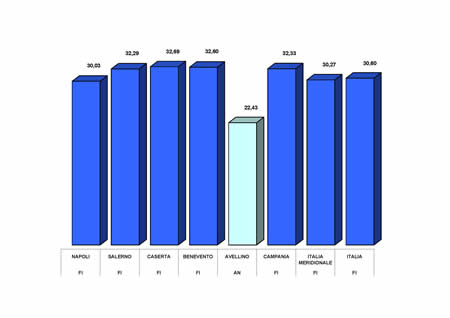 Primo partito nei comuni capoluogo della Campania e in Italia