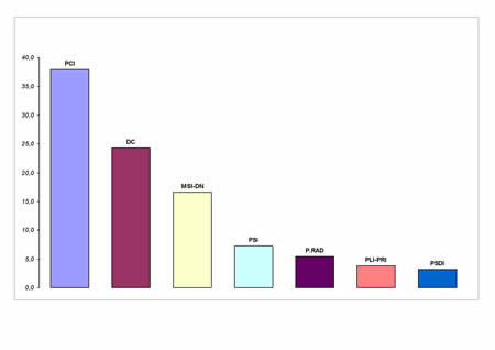 Voti di lista in valori relativi - Napoli