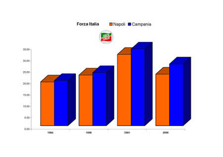 Camera dei Deputati - Forza Italia.