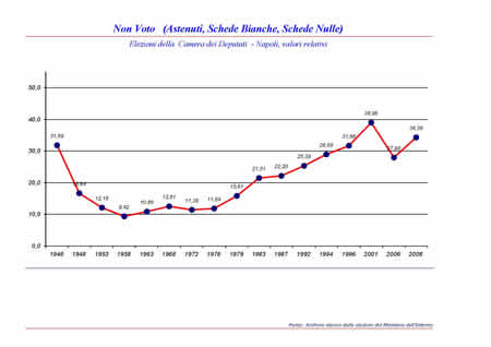 Camera dei Deputati - Non Voto (Astenuti, Schede bianche, Schede nulle)