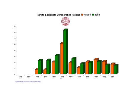 Camera dei Deputati - Partito Socialista Democratico