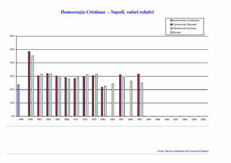 Elezioni politiche - Democrazia Cristiana