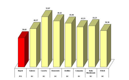 Primo partito nei comuni capoluogo della Campania e in Italia