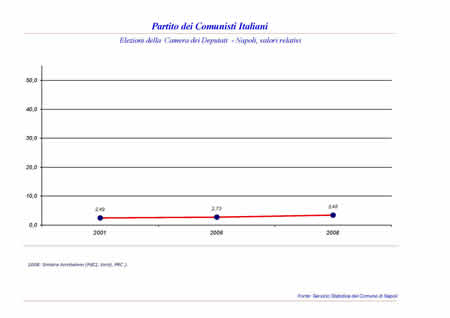 Camera dei Deputati - Partito dei Comunisti Italiani