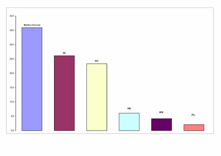 Voti di lista in valori relativi