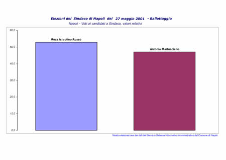 Voti ai candati Sindaco in valori relativi - Ballottaggio