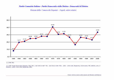 Camera dei Deputati - PCI, PDS, DS.