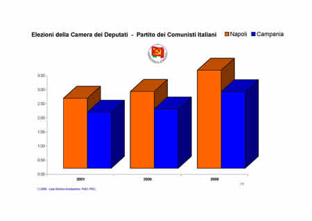 Camera dei Deputati - Partito dei Comunisti Italiani