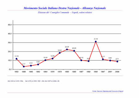 Consiglio Comunale - MSI, MSI - DN e AN.